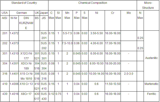 specification of stainless steel shot